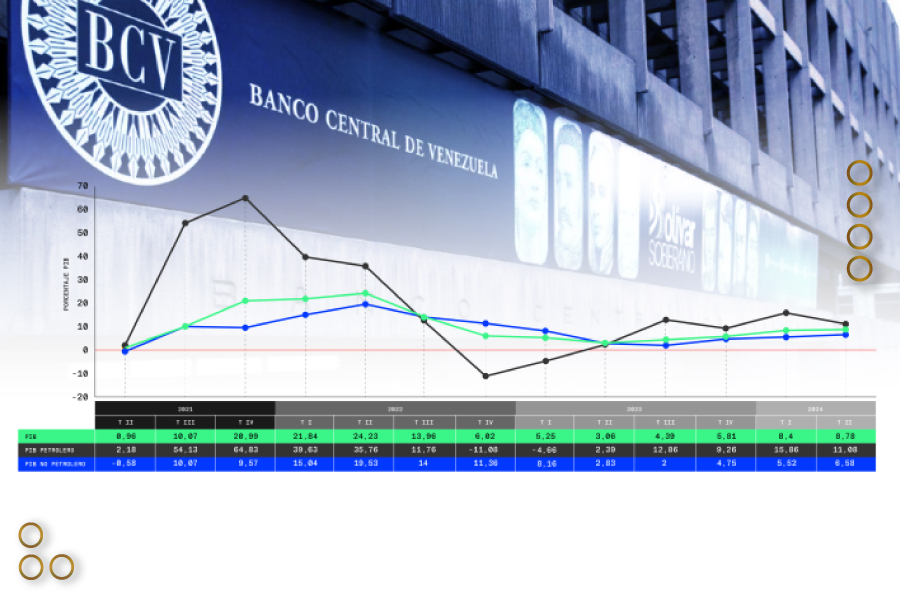 Economía venezolana en crecimiento: Evolución del PIB entre 2021 y 2024 